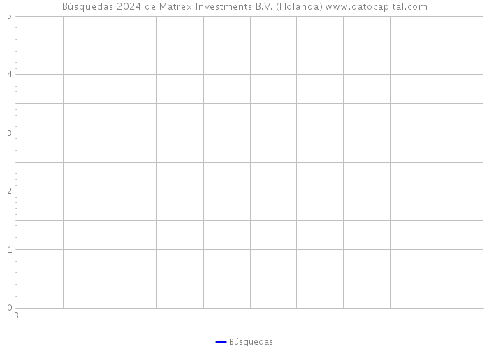 Búsquedas 2024 de Matrex Investments B.V. (Holanda) 