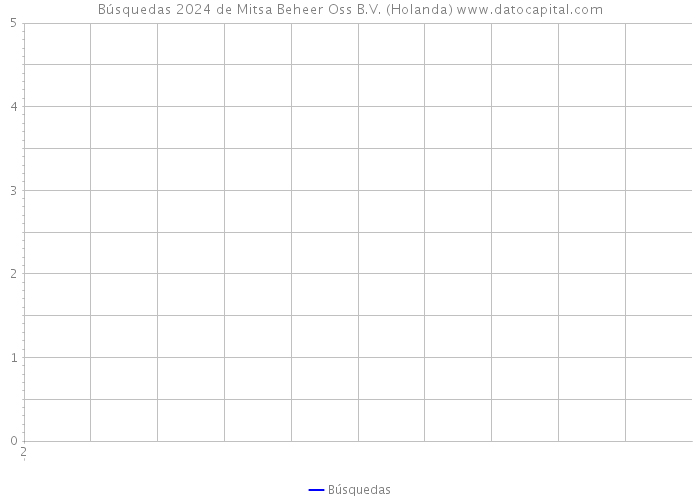 Búsquedas 2024 de Mitsa Beheer Oss B.V. (Holanda) 