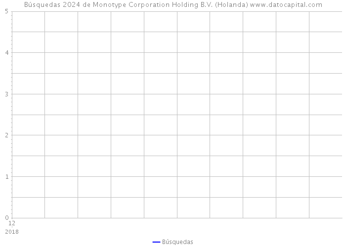Búsquedas 2024 de Monotype Corporation Holding B.V. (Holanda) 
