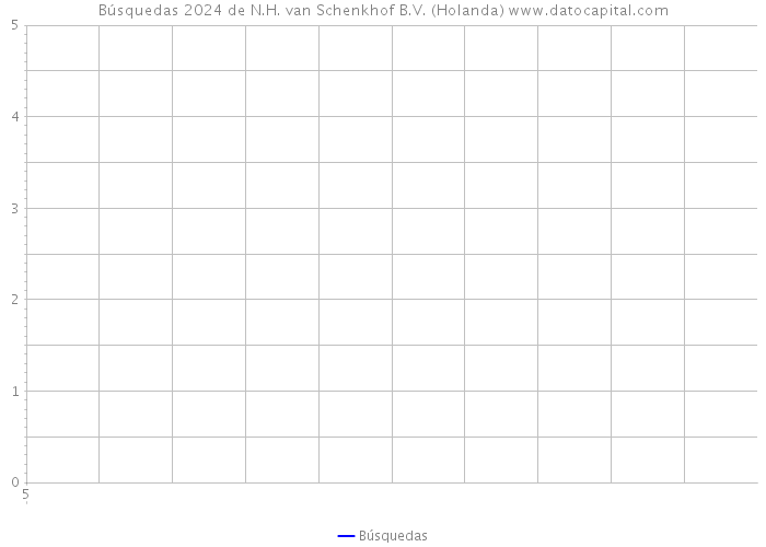 Búsquedas 2024 de N.H. van Schenkhof B.V. (Holanda) 
