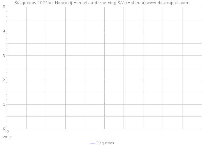 Búsquedas 2024 de Noordzij Handelsonderneming B.V. (Holanda) 