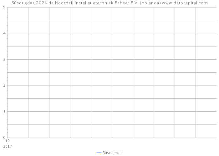 Búsquedas 2024 de Noordzij Installatietechniek Beheer B.V. (Holanda) 