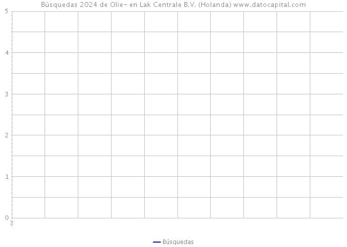 Búsquedas 2024 de Olie- en Lak Centrale B.V. (Holanda) 