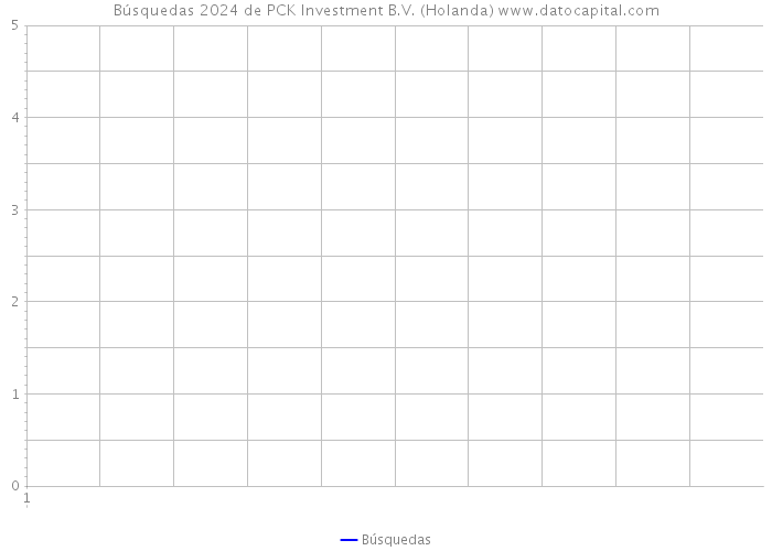 Búsquedas 2024 de PCK Investment B.V. (Holanda) 