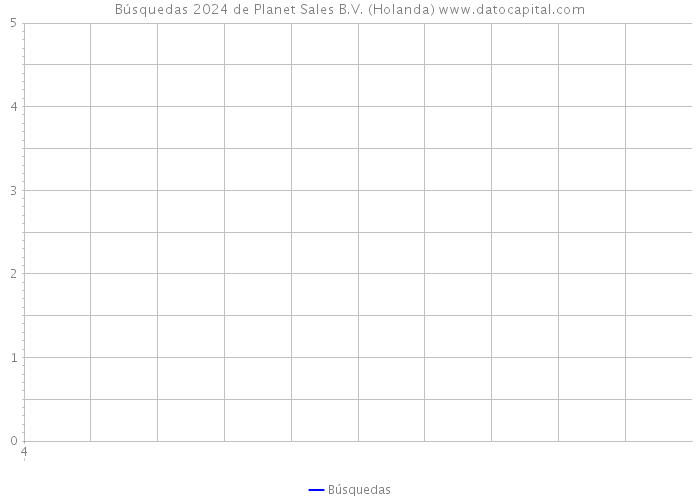 Búsquedas 2024 de Planet Sales B.V. (Holanda) 