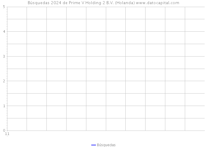 Búsquedas 2024 de Prime V Holding 2 B.V. (Holanda) 