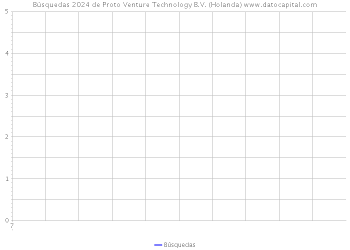 Búsquedas 2024 de Proto Venture Technology B.V. (Holanda) 