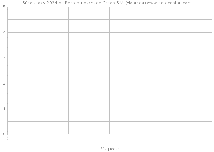 Búsquedas 2024 de Reco Autoschade Groep B.V. (Holanda) 