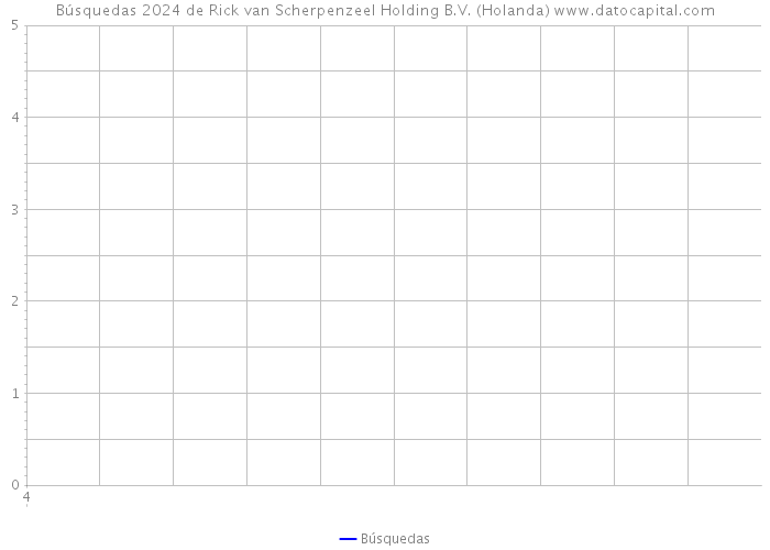 Búsquedas 2024 de Rick van Scherpenzeel Holding B.V. (Holanda) 
