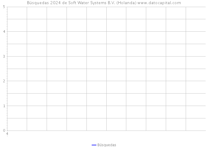 Búsquedas 2024 de Soft Water Systems B.V. (Holanda) 