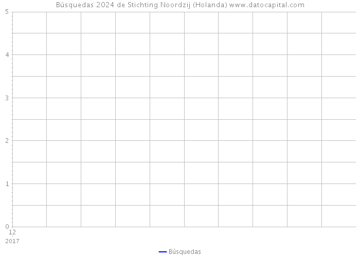 Búsquedas 2024 de Stichting Noordzij (Holanda) 