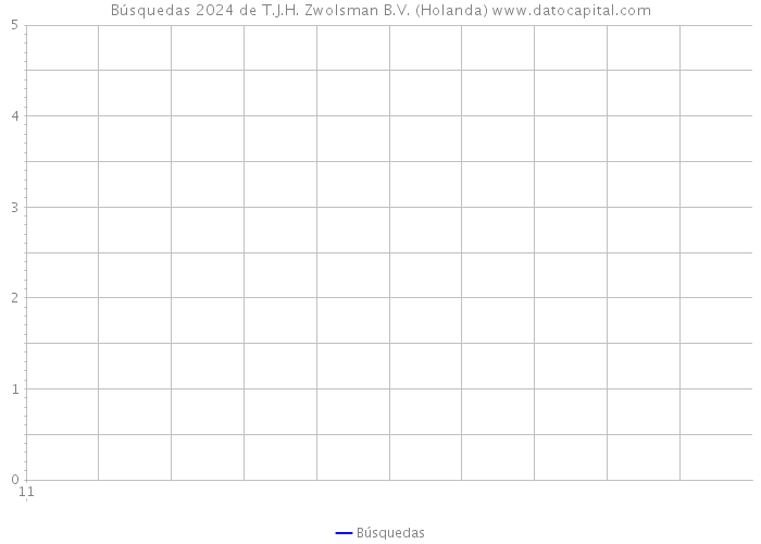 Búsquedas 2024 de T.J.H. Zwolsman B.V. (Holanda) 