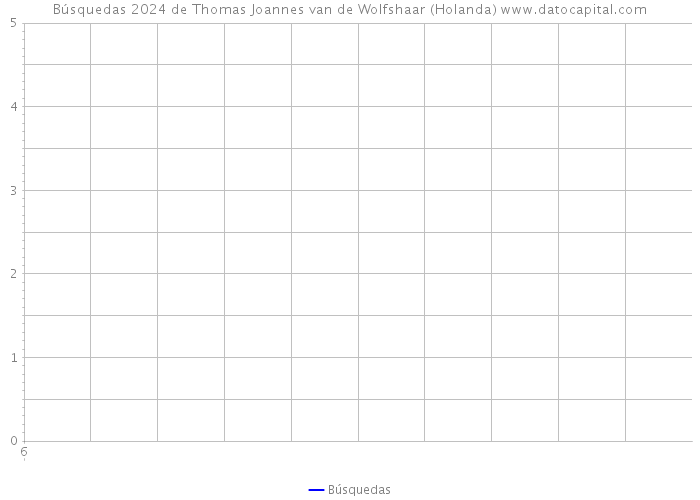 Búsquedas 2024 de Thomas Joannes van de Wolfshaar (Holanda) 