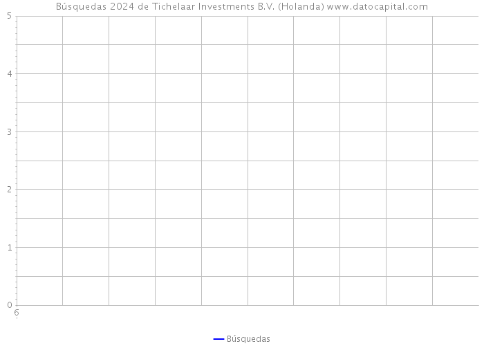 Búsquedas 2024 de Tichelaar Investments B.V. (Holanda) 