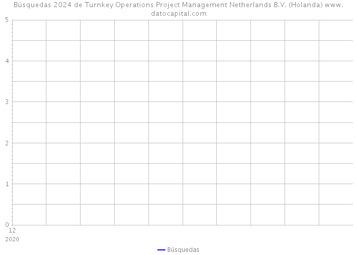 Búsquedas 2024 de Turnkey Operations Project Management Netherlands B.V. (Holanda) 