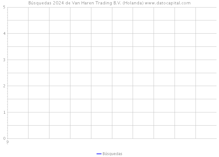 Búsquedas 2024 de Van Haren Trading B.V. (Holanda) 