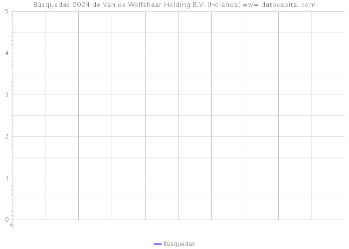 Búsquedas 2024 de Van de Wolfshaar Holding B.V. (Holanda) 