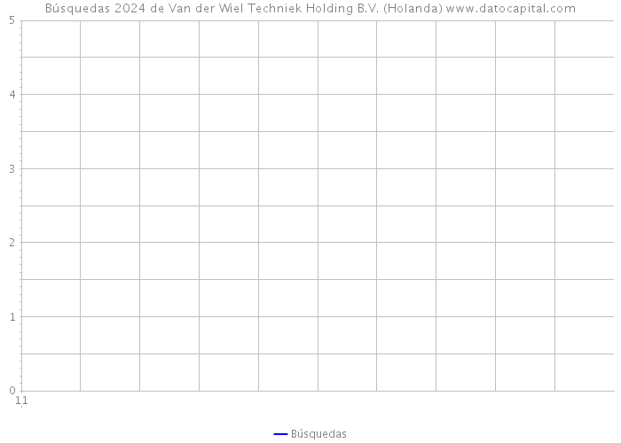 Búsquedas 2024 de Van der Wiel Techniek Holding B.V. (Holanda) 