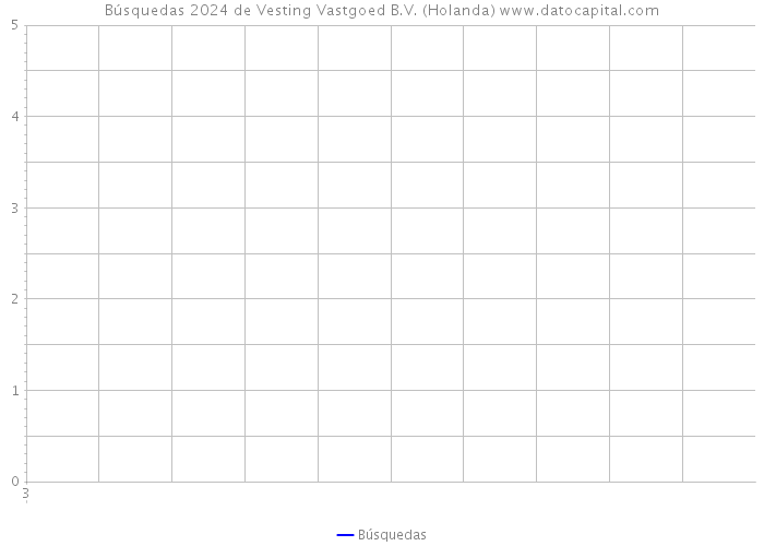 Búsquedas 2024 de Vesting Vastgoed B.V. (Holanda) 