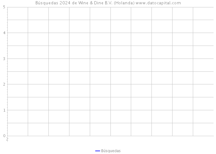 Búsquedas 2024 de Wine & Dine B.V. (Holanda) 
