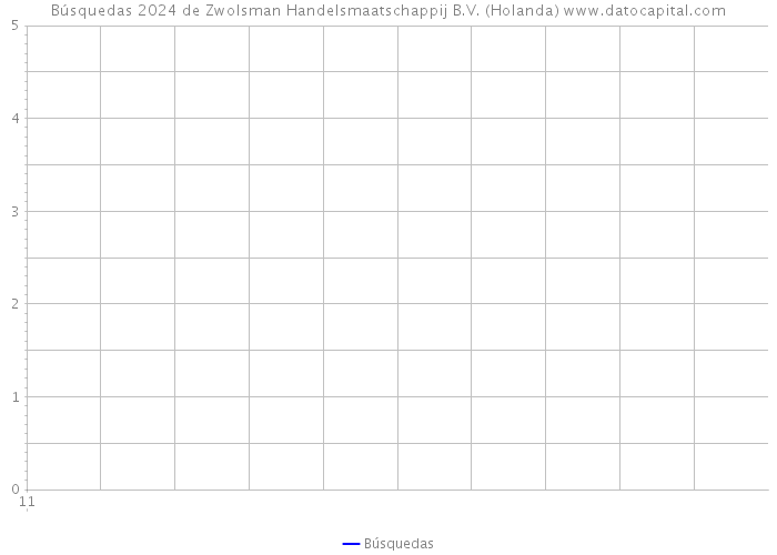 Búsquedas 2024 de Zwolsman Handelsmaatschappij B.V. (Holanda) 