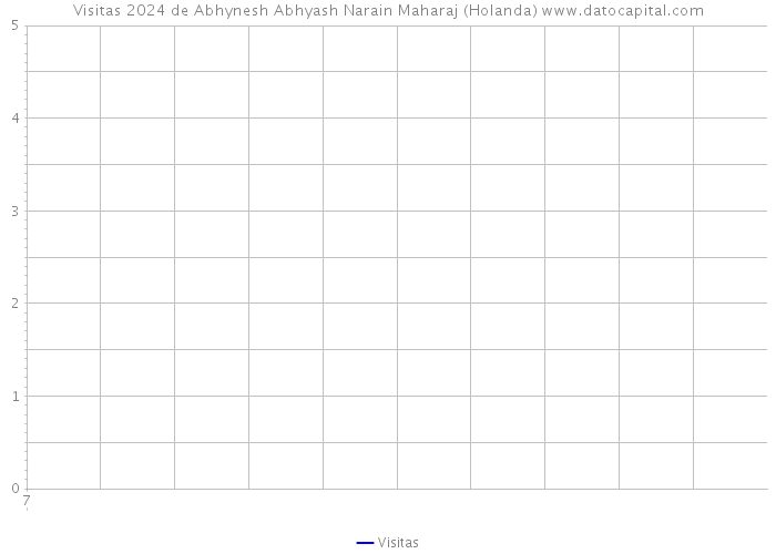 Visitas 2024 de Abhynesh Abhyash Narain Maharaj (Holanda) 