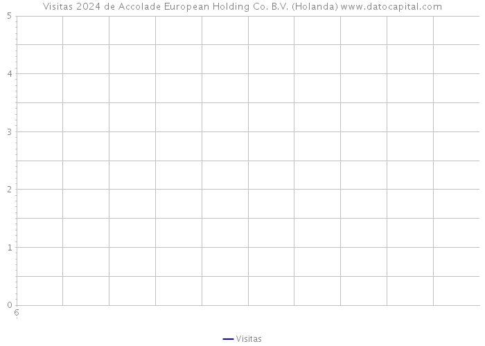 Visitas 2024 de Accolade European Holding Co. B.V. (Holanda) 