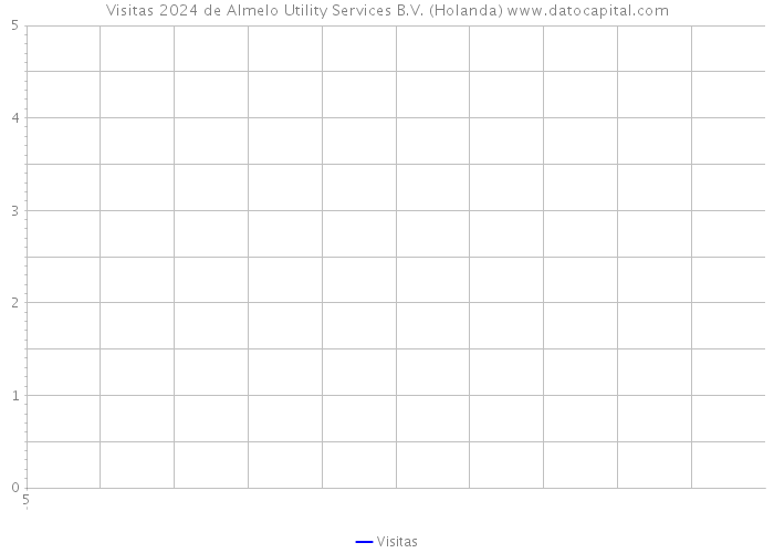 Visitas 2024 de Almelo Utility Services B.V. (Holanda) 