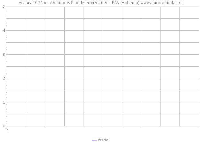 Visitas 2024 de Ambitious People International B.V. (Holanda) 