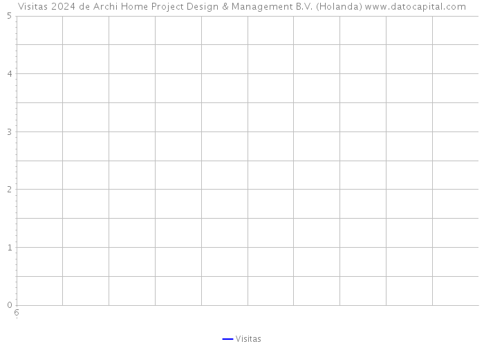 Visitas 2024 de Archi Home Project Design & Management B.V. (Holanda) 