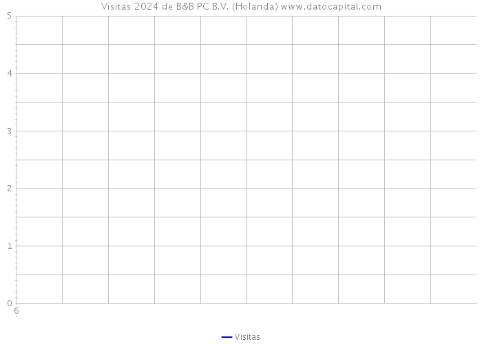 Visitas 2024 de B&B PC B.V. (Holanda) 