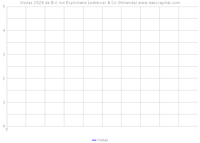 Visitas 2024 de B.V. tot Exploitatie Ledeboer & Co (Holanda) 