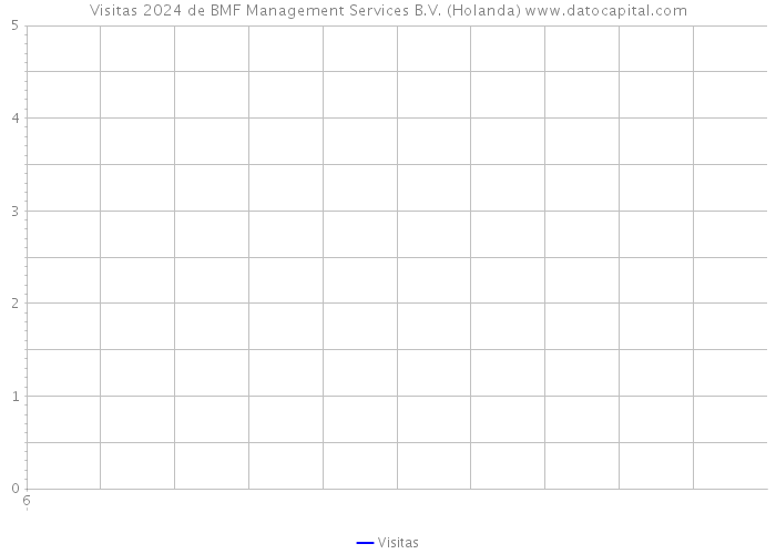 Visitas 2024 de BMF Management Services B.V. (Holanda) 