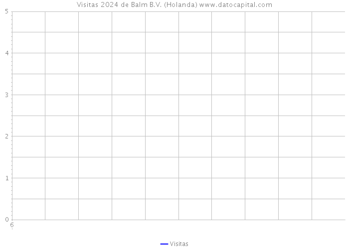 Visitas 2024 de Balm B.V. (Holanda) 