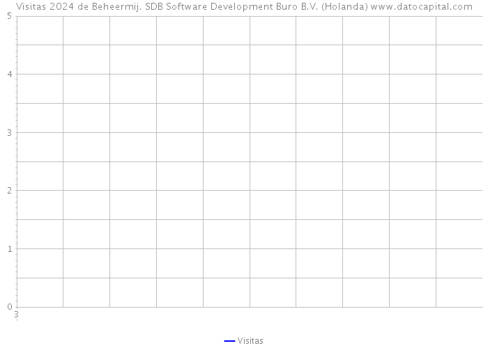 Visitas 2024 de Beheermij. SDB Software Development Buro B.V. (Holanda) 