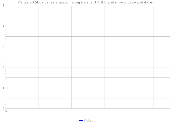 Visitas 2024 de Beheersmaatschappij Gelens N.V. (Holanda) 