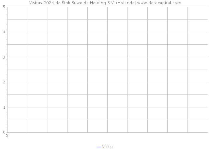 Visitas 2024 de Bink Buwalda Holding B.V. (Holanda) 