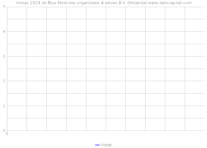 Visitas 2024 de Blue Medicine organisatie & advies B.V. (Holanda) 