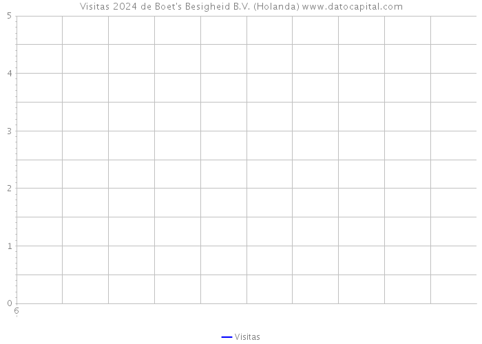 Visitas 2024 de Boet's Besigheid B.V. (Holanda) 