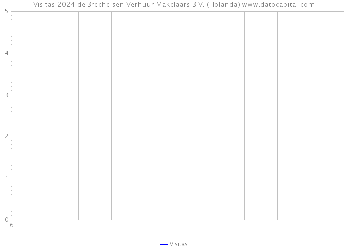 Visitas 2024 de Brecheisen Verhuur Makelaars B.V. (Holanda) 
