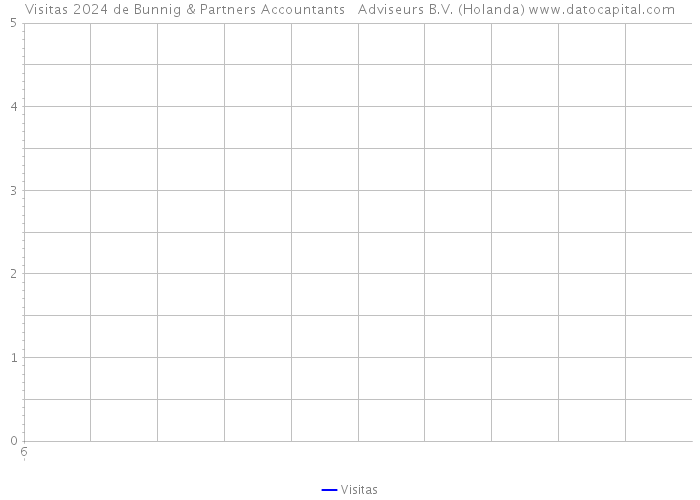 Visitas 2024 de Bunnig & Partners Accountants + Adviseurs B.V. (Holanda) 