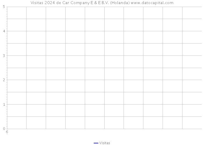 Visitas 2024 de Car Company E & E B.V. (Holanda) 