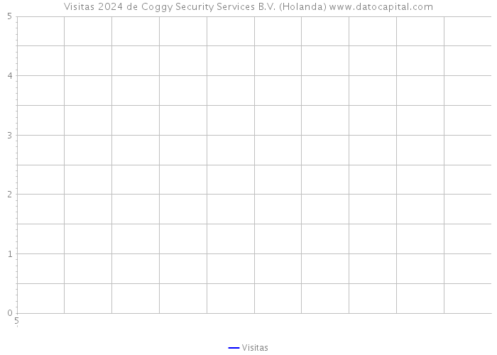 Visitas 2024 de Coggy Security Services B.V. (Holanda) 