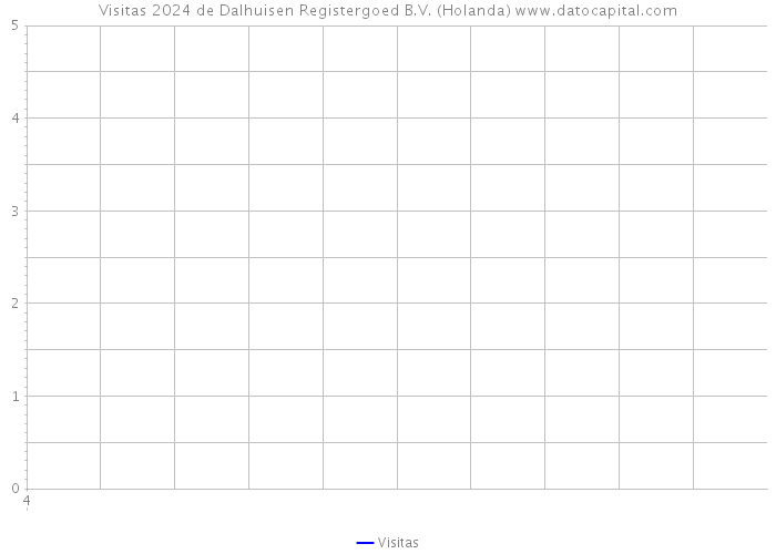 Visitas 2024 de Dalhuisen Registergoed B.V. (Holanda) 