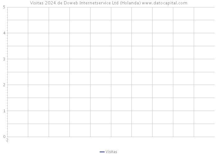 Visitas 2024 de Doweb Internetservice Ltd (Holanda) 
