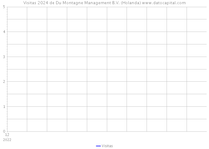 Visitas 2024 de Du Montagne Management B.V. (Holanda) 