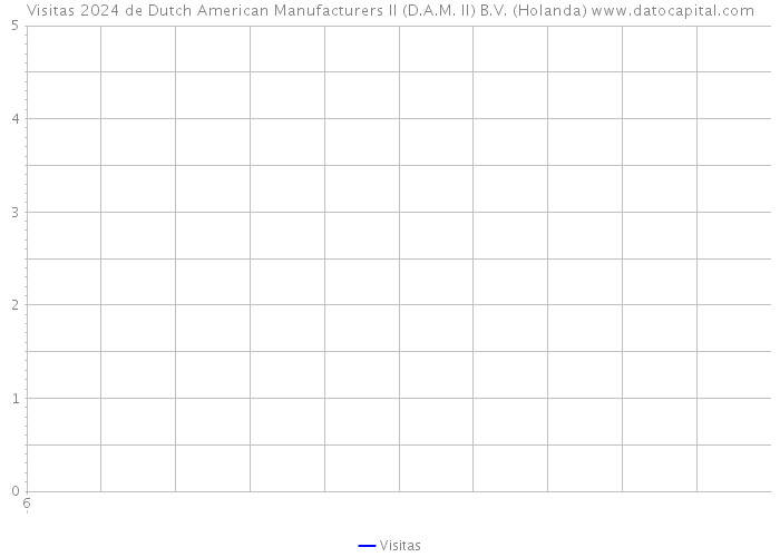 Visitas 2024 de Dutch American Manufacturers II (D.A.M. II) B.V. (Holanda) 