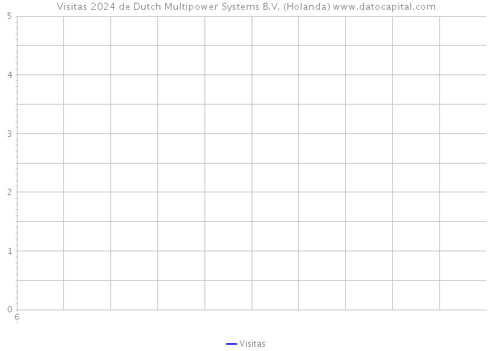 Visitas 2024 de Dutch Multipower Systems B.V. (Holanda) 