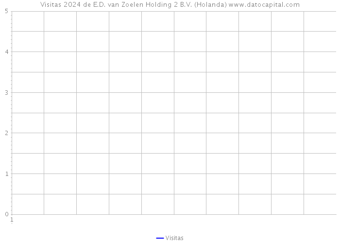 Visitas 2024 de E.D. van Zoelen Holding 2 B.V. (Holanda) 