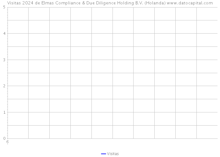 Visitas 2024 de Elmas Compliance & Due Diligence Holding B.V. (Holanda) 